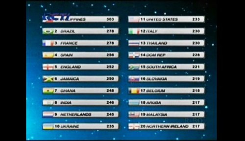 Megan's leading the scoreboard all throughout the competition!